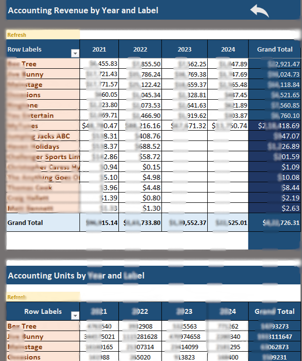 Music Downloads sales analytics