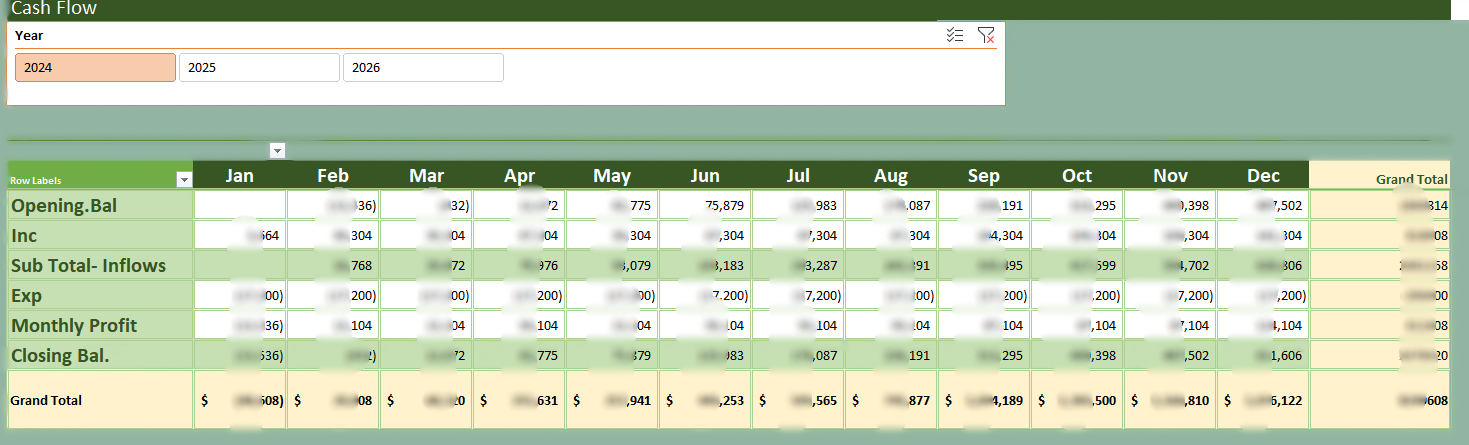 Sales forecast of retail stores and products