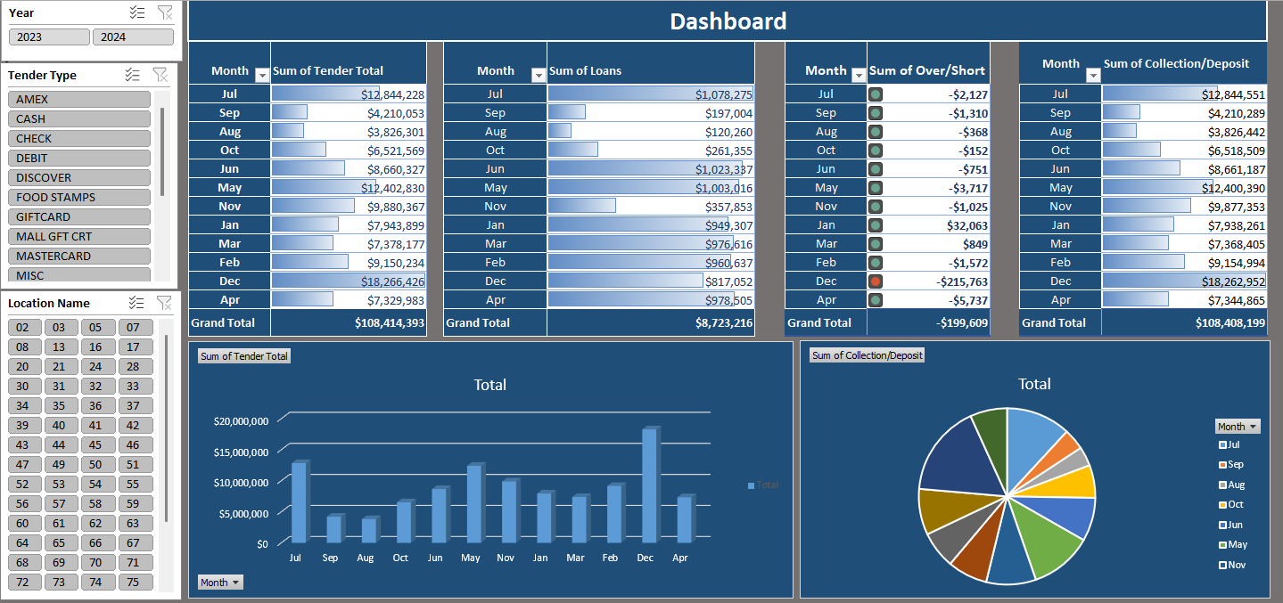 Sales Daily And Monthly Dashboard