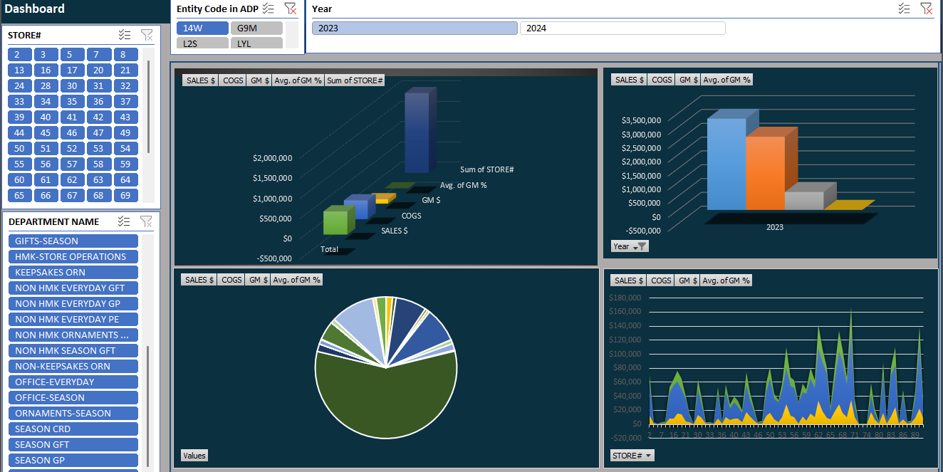 Sales Report Analysis Dashboard