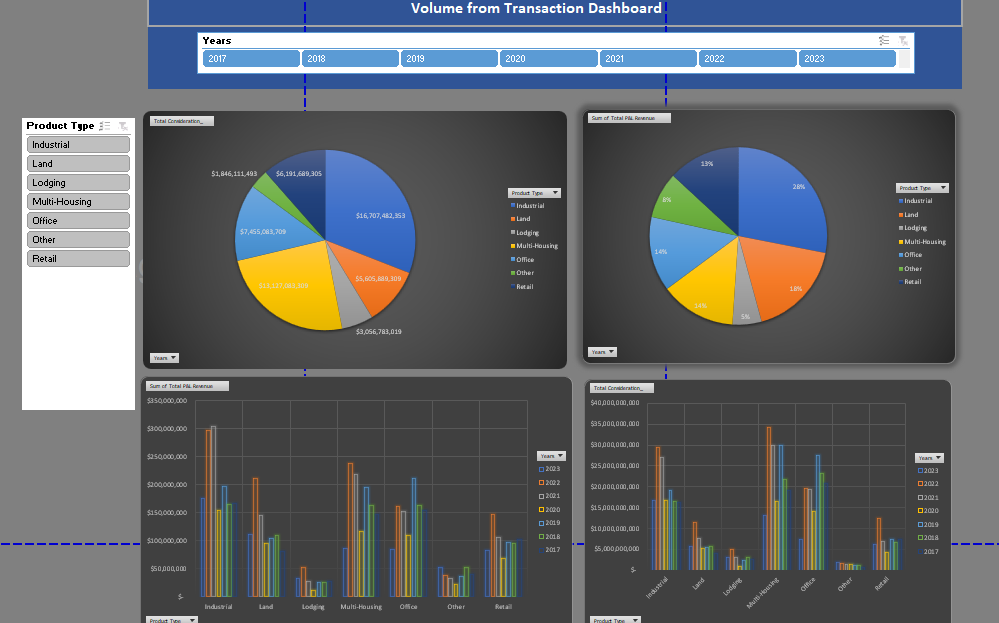 Sales analysis by Products and Division.