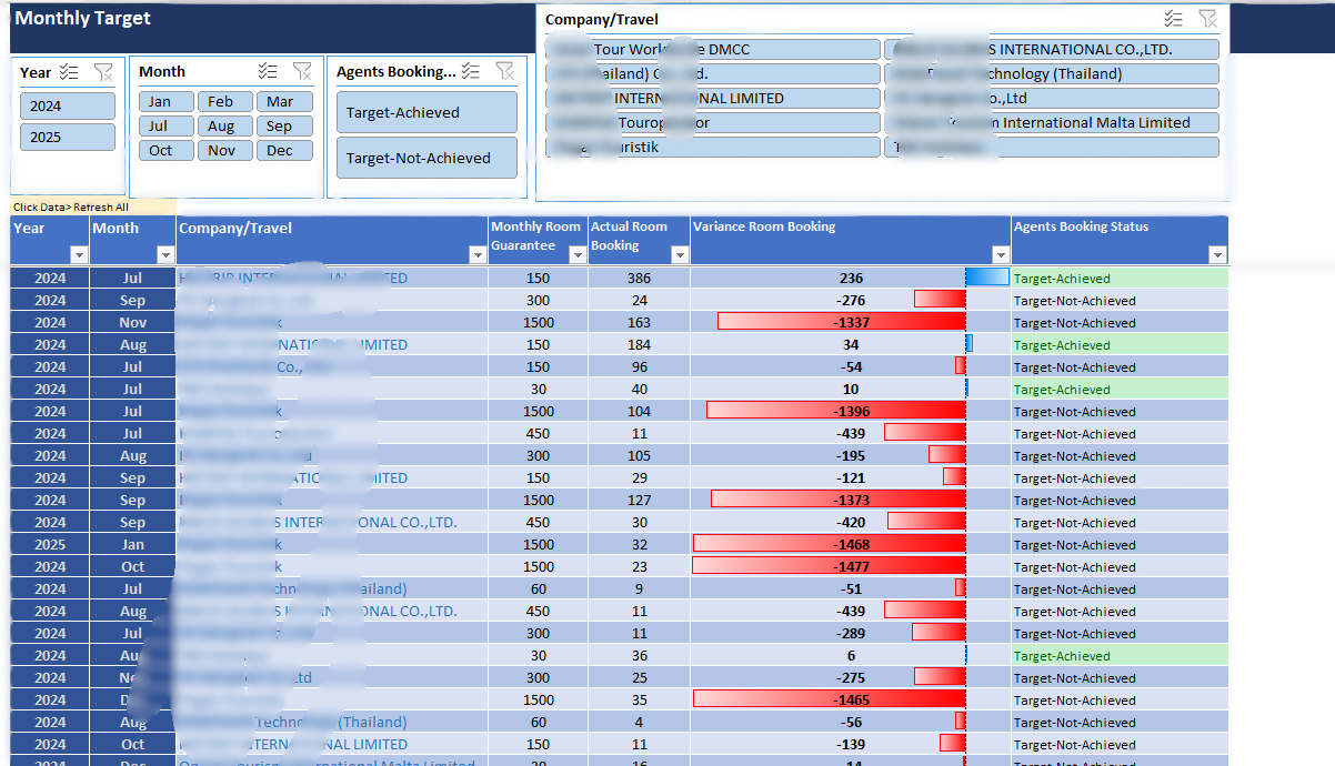 Hotel Room Booking Agents analysis of minimum guaranty targets