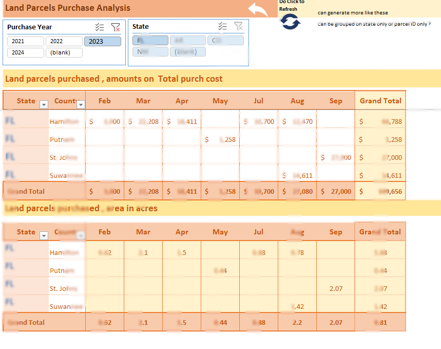 Land Trading Income analysis.