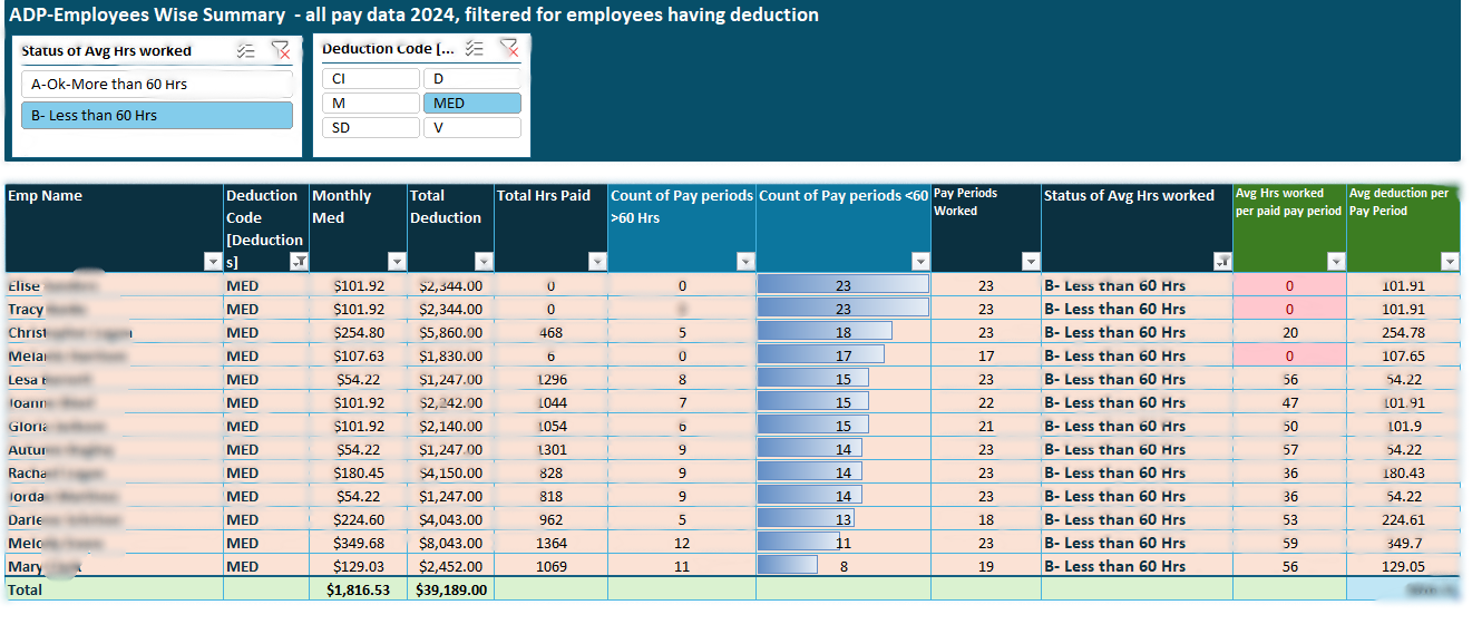 Payroll ADP- Medical Audit