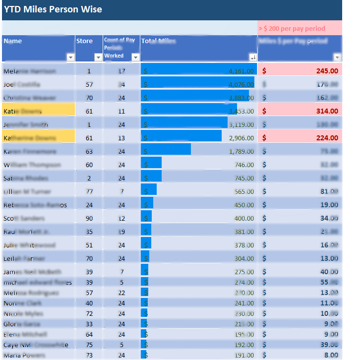 Payroll ADP Analysis